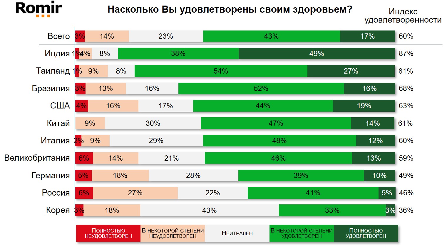 Раздел международного исследования «Здоровье», показатель “Индекс здоровья” Раздел международного исследования «Здоровье», показатель “Индекс здоровья”