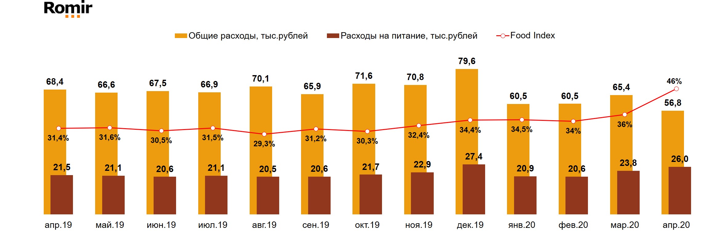 Food Index. Россия, 100 тыс.+. Апрель 2019 – Апрель 2020 гг.