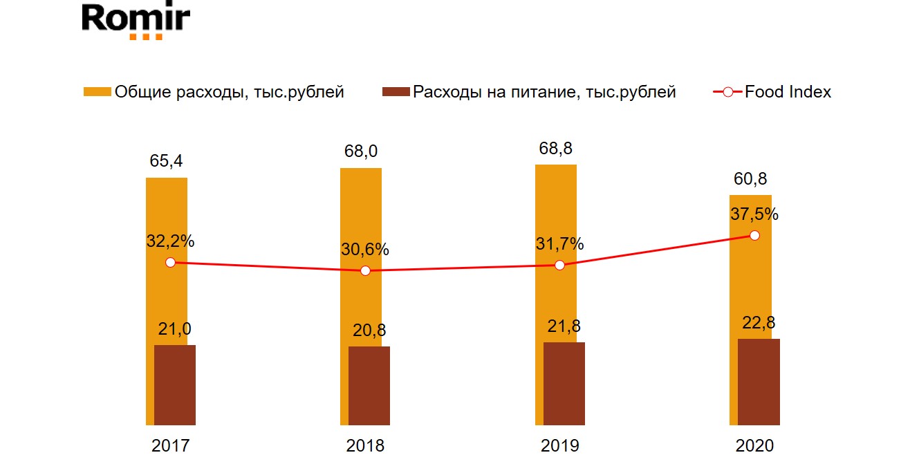 Food Index. Россия, 100 тыс.+. Среднегодовые показатели, 2017-2020 гг.