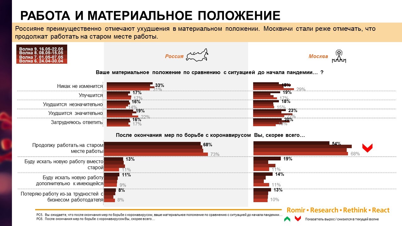 Ромир «COVID 19: Покупатель послезавтра Настроения и ожидания»