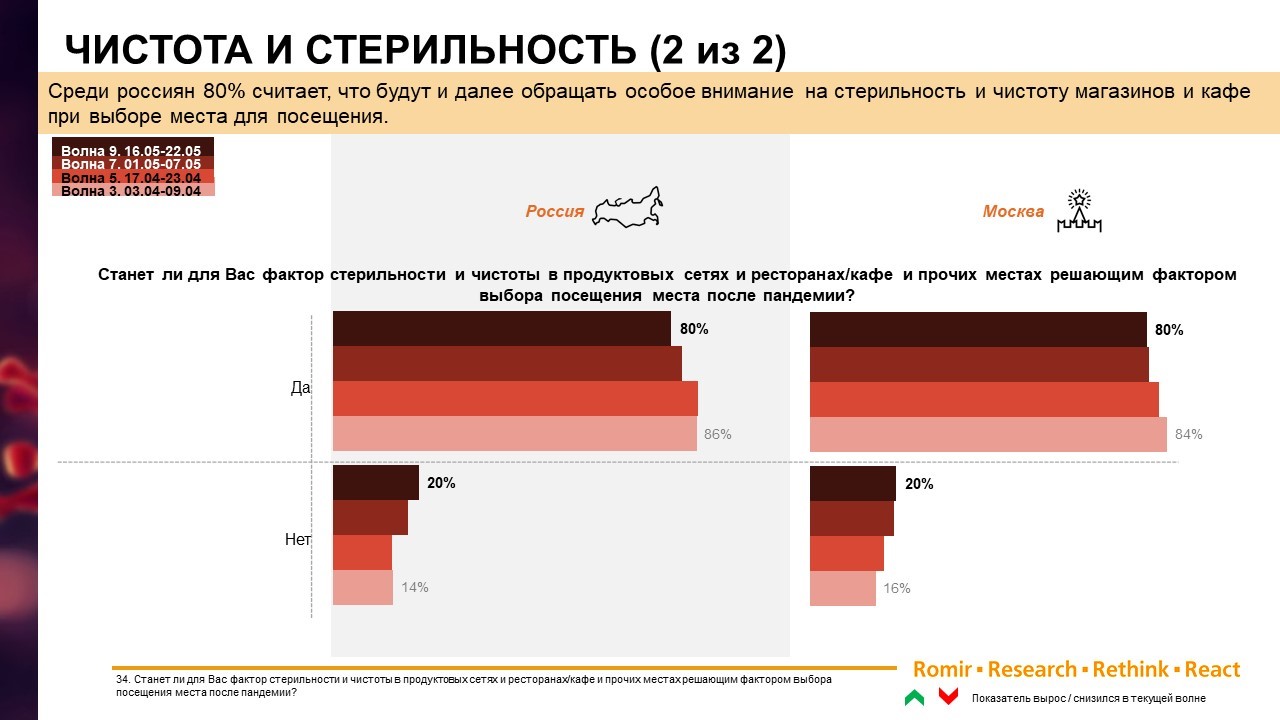 исследование Ромир «COVID 19: Покупатель послезавтра Настроения и ожидания»