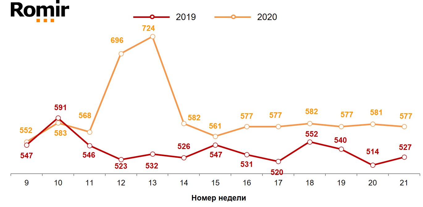 Динамика недельного среднего чека (в рублях). 2019-2020 годы, недели 9-21.
