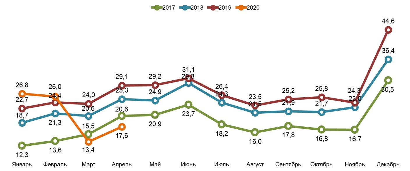 «Свободные деньги» домохозяйств в 2017-2020 гг.