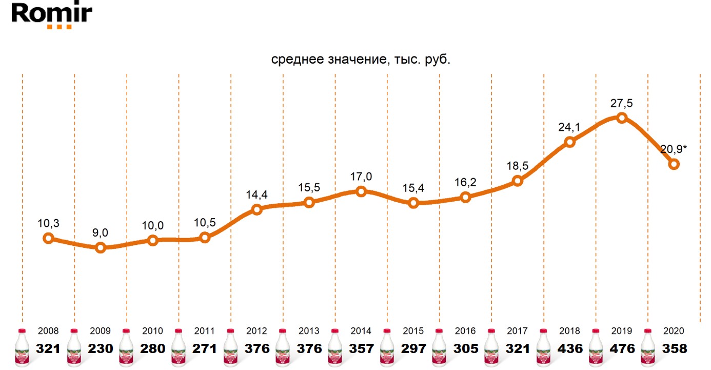 Покупательская способность «свободных денег» домохозяйств (Россия, 100 тыс. +) в расчете на среднее количество бутылок молока