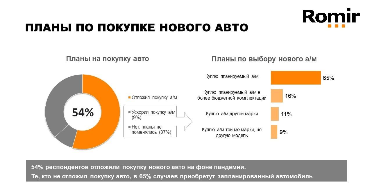 Данные результатов исследования по вопросу о покупке нового авто Данные результатов исследования по вопросу о покупке нового авто