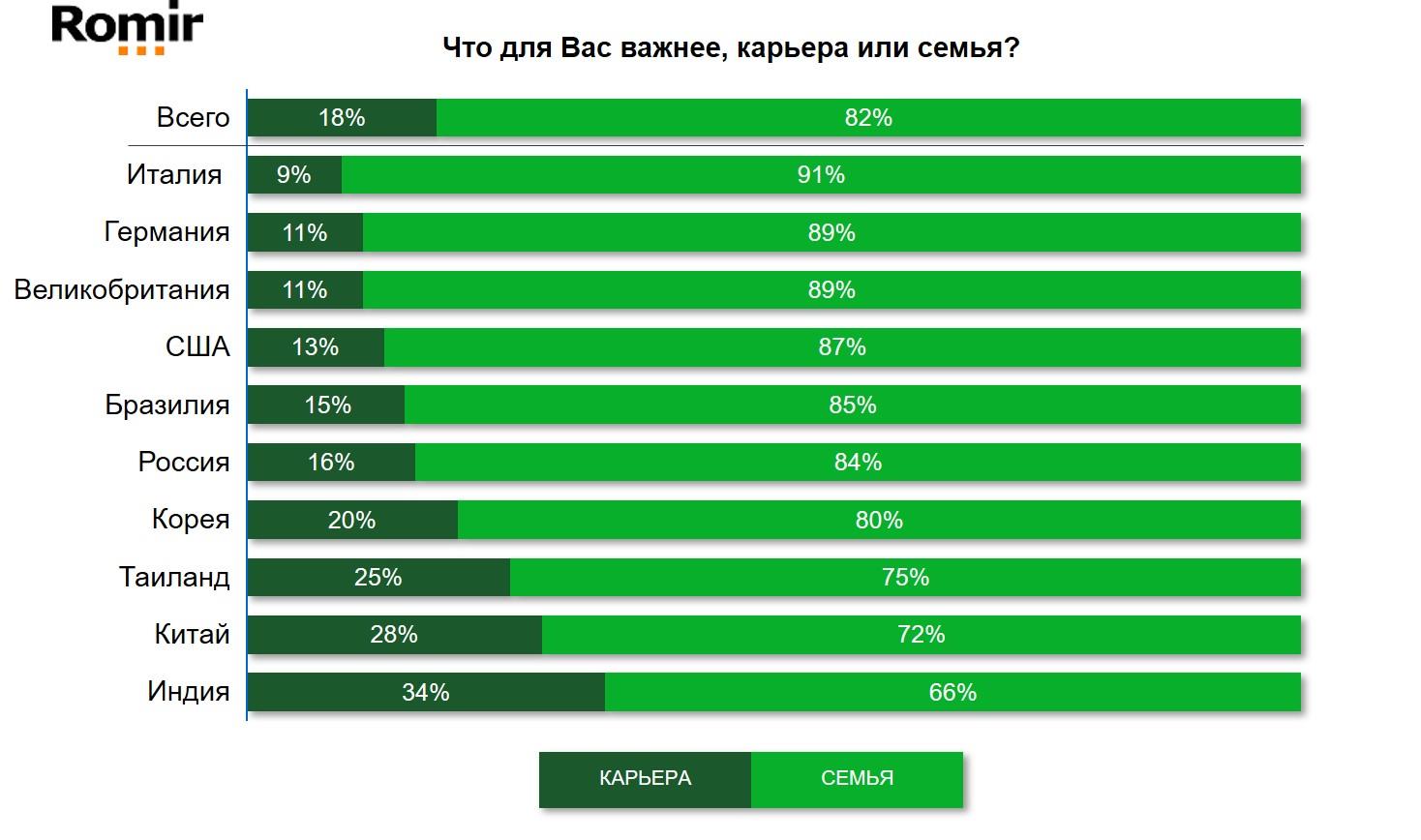 Что для Вас важнее, карьера или семья?