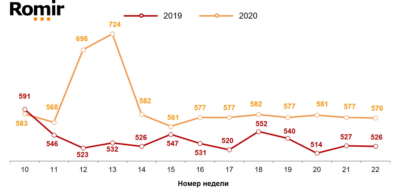 Динамика недельного среднего чека (в рублях). 2019-2020 годы, недели 10-22