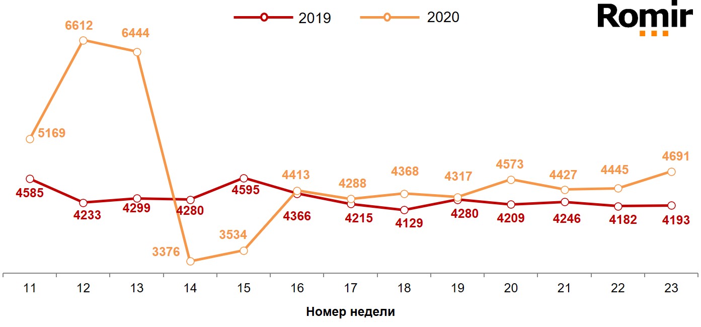Динамика недельных номинальных повседневных расходов (в рублях) жителей российских городов с населением от 100 тысяч жителей