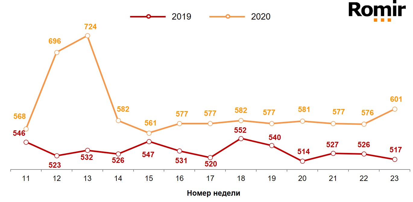 Динамика недельного среднего чека (в рублях). 2019-2020 годы, недели 11-23.