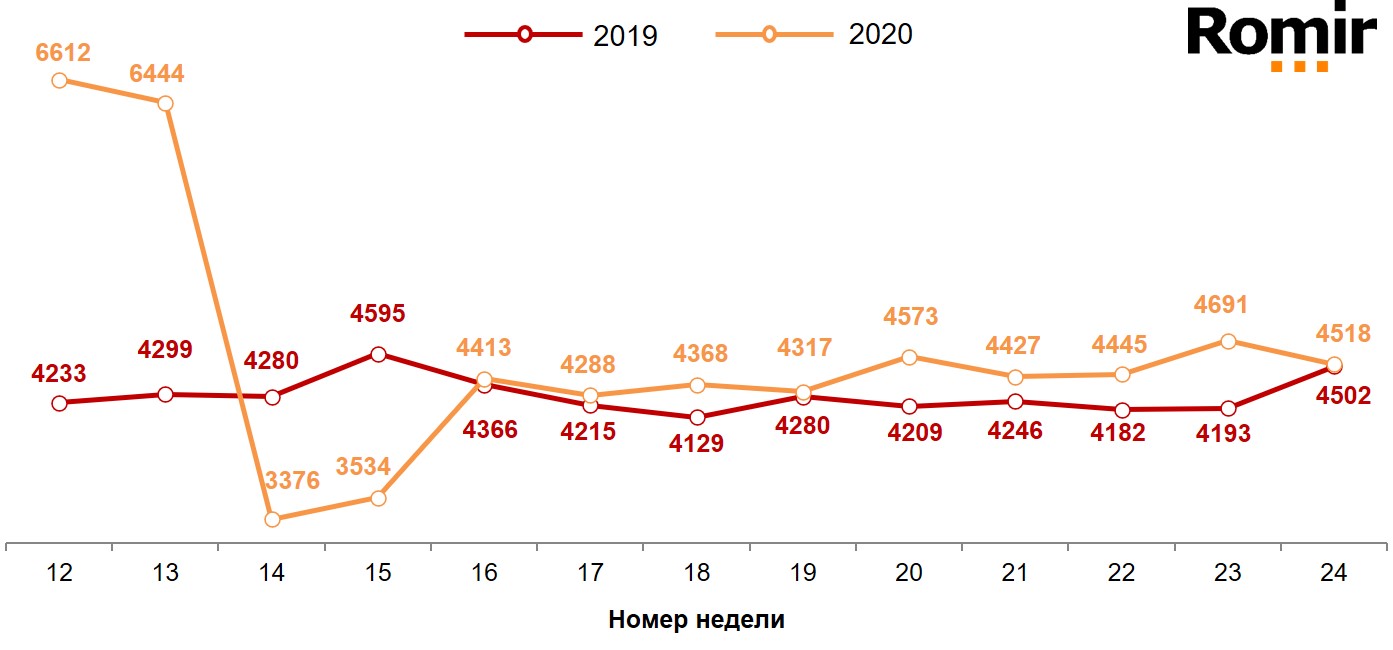 Динамика недельных номинальных повседневных расходов (в рублях) жителей российских городов с населением от 100 тысяч жителей. 2019-2020 год, недели 12-24. Динамика недельных номинальных повседневных расходов (в рублях) жителей российских городов с населением от 100 тысяч жителей. 2019-2020 год, недели 12-24.