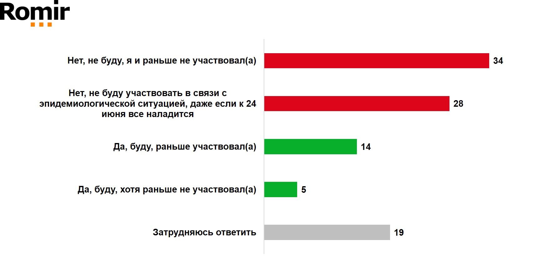 Будете ли Вы участвовать в торжествах, если это будет возможно