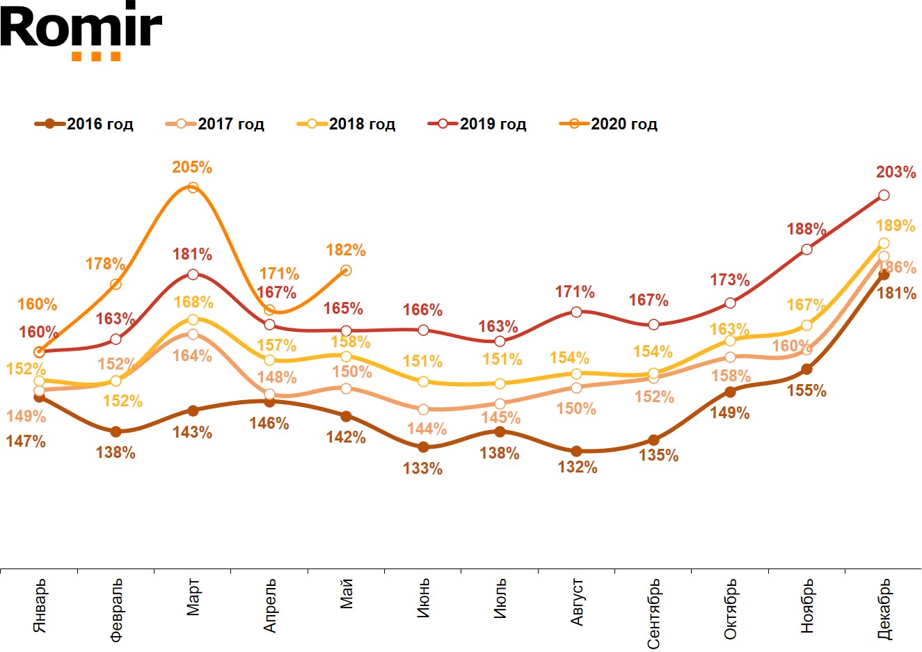  Динамика номинальных повседневных расходов жителей российских городов с населением от 100 тысяч жителей. Январь 2016 – май 2020