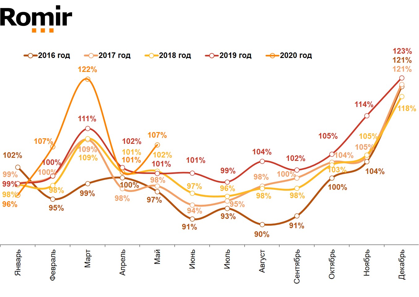 Динамика реальных («очищенных» от инфляции) повседневных расходов жителей российских городов с населением от 100 тысяч жителей. Январь 2016 – май 2020
