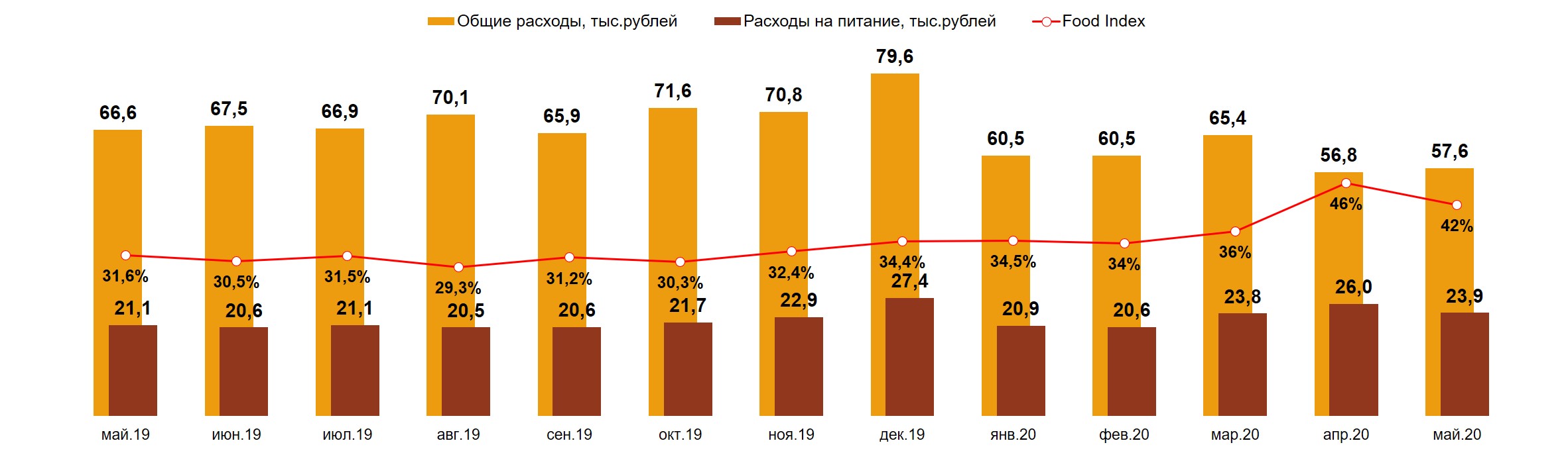 Food Index. Россия, 100 тыс.+. Май 2019 – Май 2020 гг.