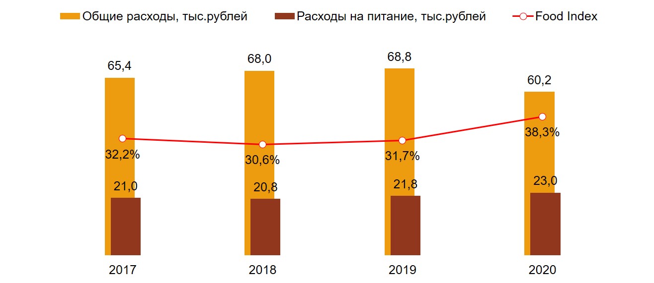 Food Index. Россия, 100 тыс.+. Среднегодовые показатели, 2017-2020 гг.