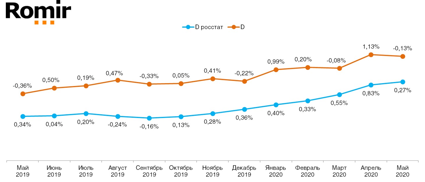 Ежемесячное сравнение дефлятора реальных потребительских цен на товары и услуги со значением индекса инфляции по данным Росстата Ежемесячное сравнение дефлятора реальных потребительских цен на товары и услуги со значением индекса инфляции по данным Росстата