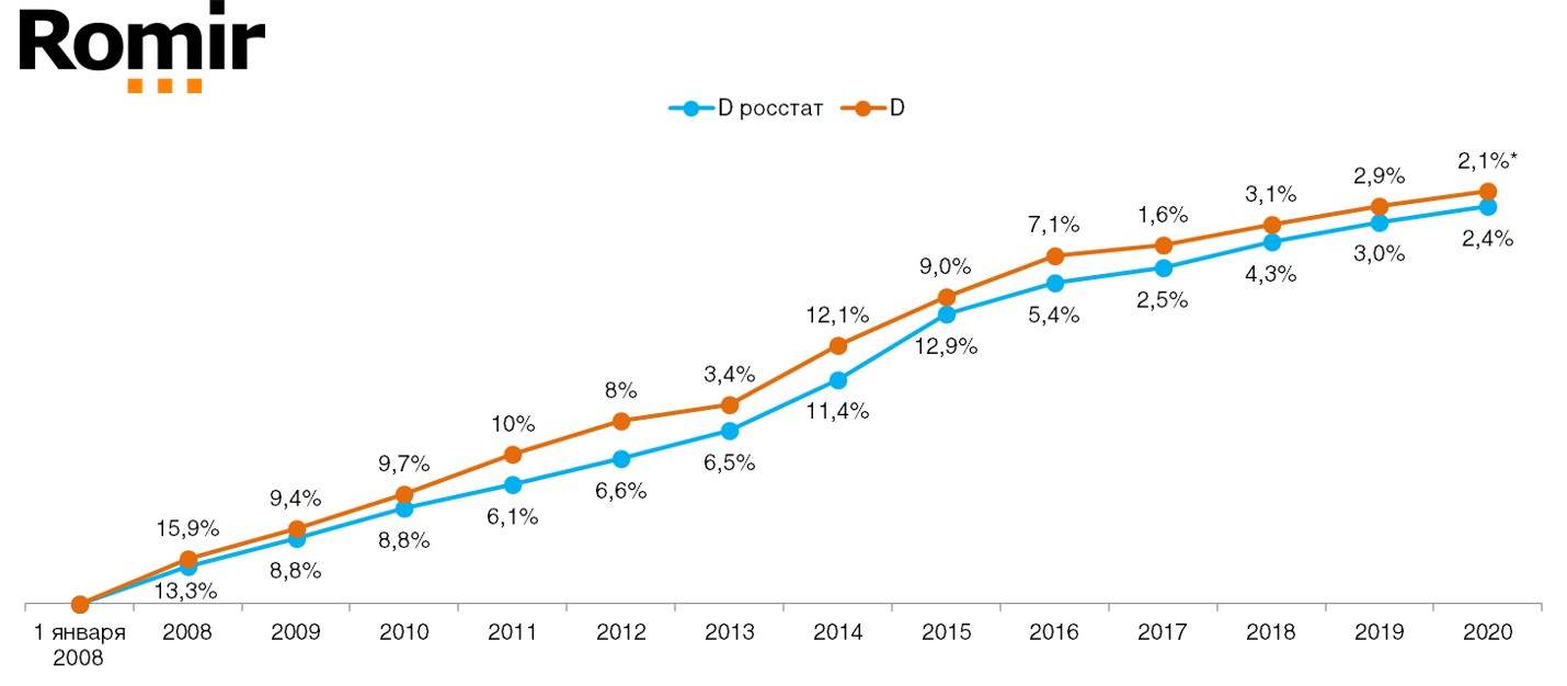 Сравнение дефлятора реальных потребительских цен на товары и услуги со значением индекса инфляции по данным Росстата по годам Сравнение дефлятора реальных потребительских цен на товары и услуги со значением индекса инфляции по данным Росстата по годам