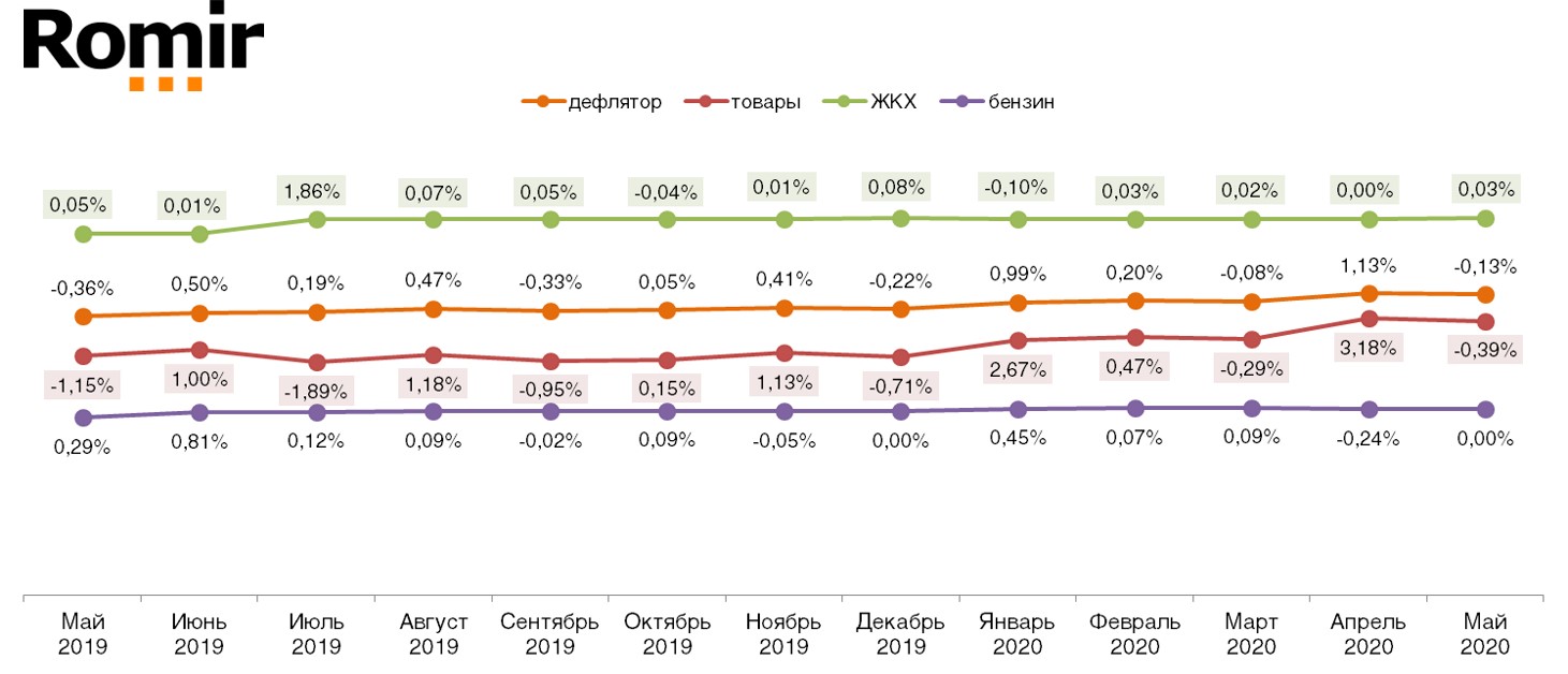 Дефлятор реальных потребительских цен на ЖКХ, бензин и товары (в % к предшествующему периоду). Май 2019 – май 2020 Дефлятор реальных потребительских цен на ЖКХ, бензин и товары (в % к предшествующему периоду). Май 2019 – май 2020