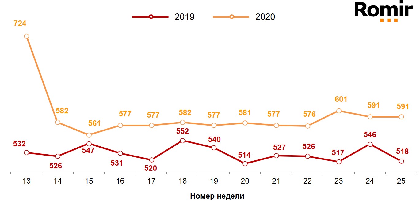 Динамика недельного среднего чека (в рублях). 2019-2020 годы, недели 13-25. Динамика недельного среднего чека (в рублях). 2019-2020 годы, недели 13-25.