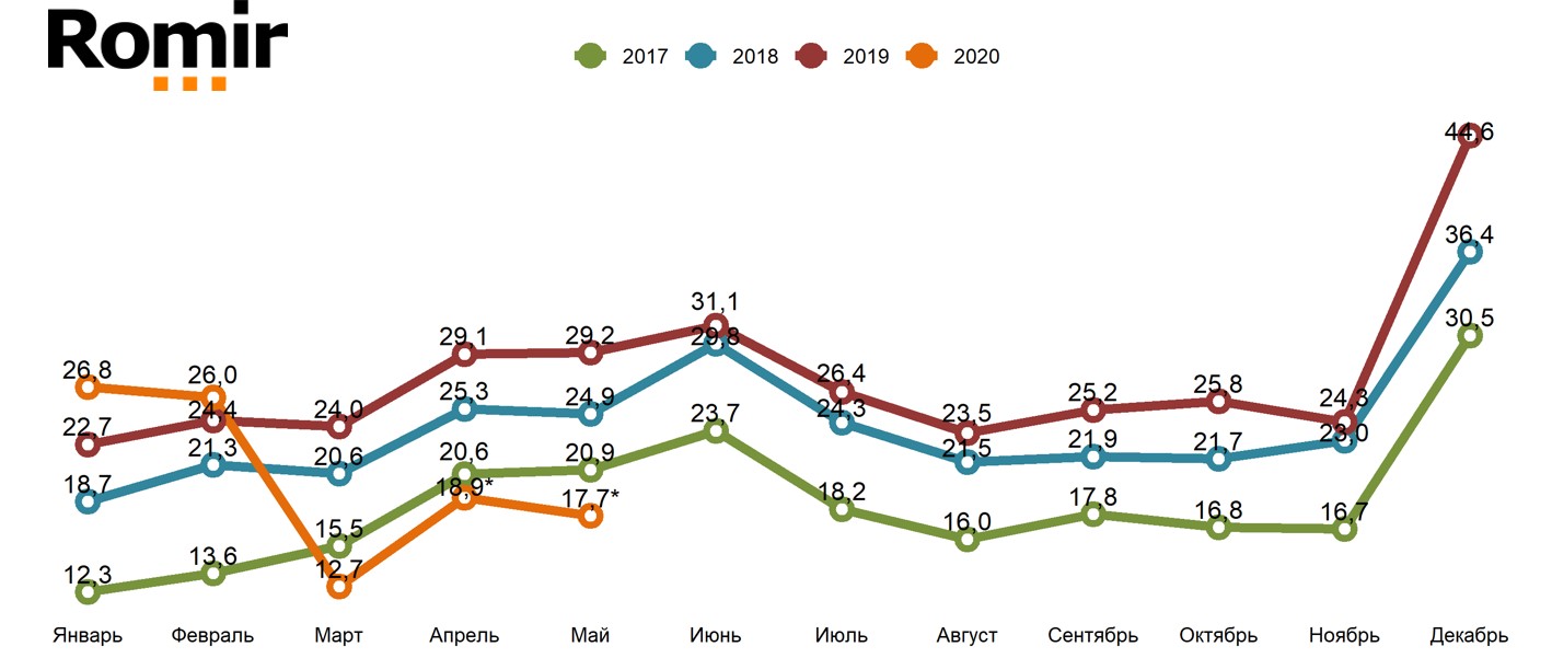 «Свободные деньги» домохозяйств в 2017-2020 гг. 