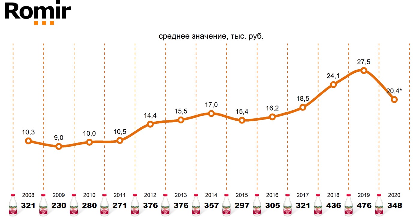 Покупательская способность «свободных денег» домохозяйств
