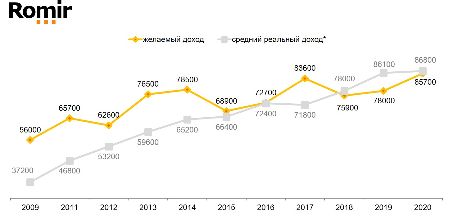 Средний желаемый доход (руб.) и средний реальный доход** (руб.) семьи при двух работающих