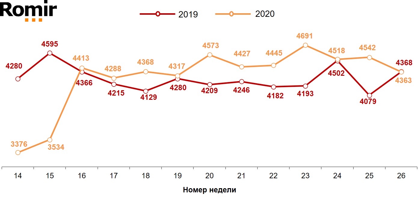 Динамика недельных номинальных повседневных расходов (в рублях) жителей российских городов с населением от 100 тысяч жителей