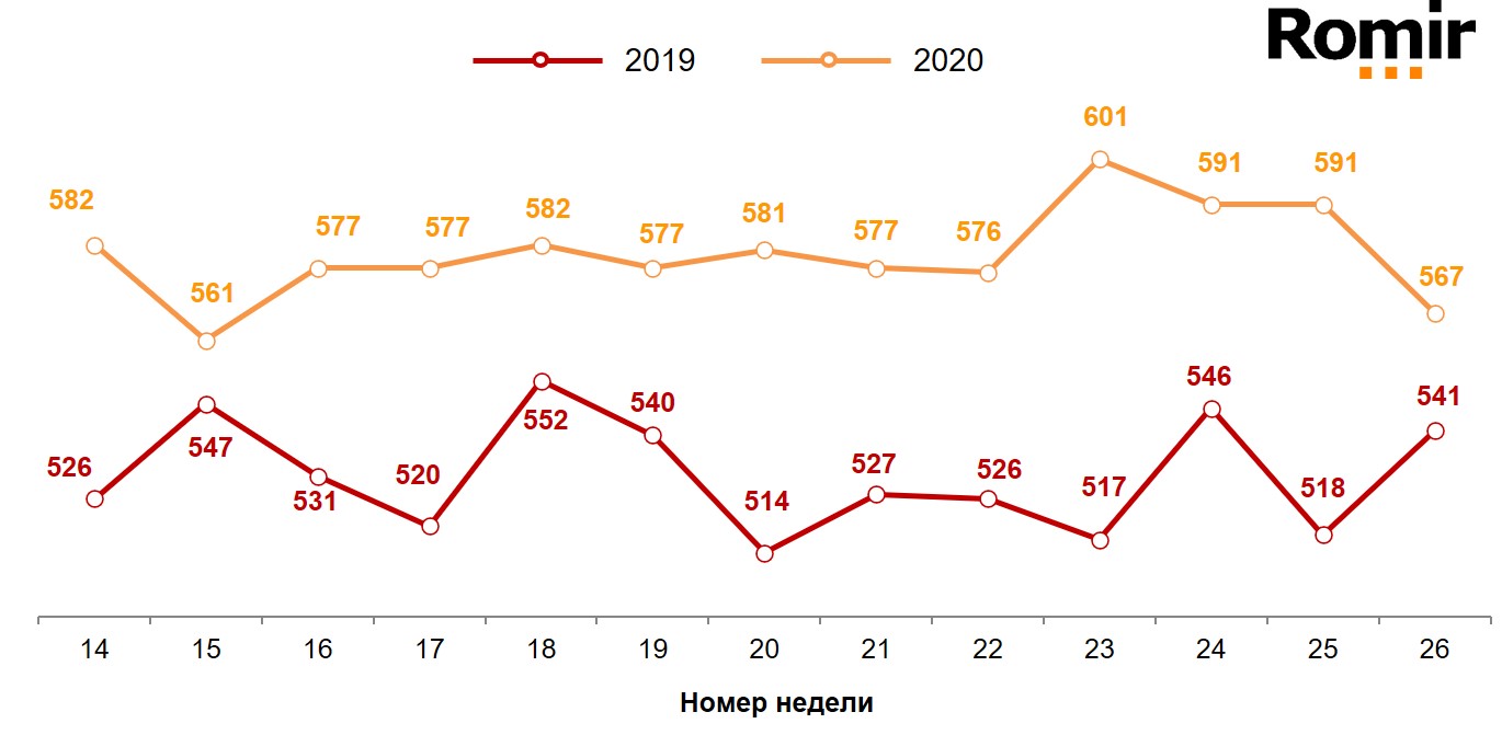 Динамика недельного среднего чека (в рублях). 2019-2020 годы, недели 14-26.