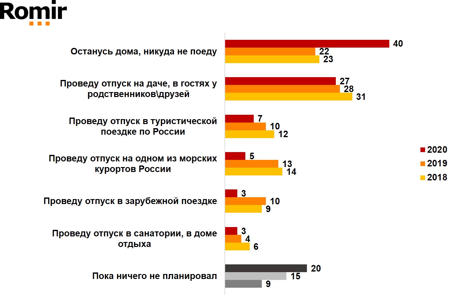  Скажите, пожалуйста, как вы планируете провести свой отпуск в этом году?