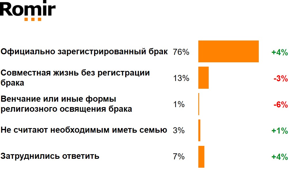 Какая форма семейных отношений для Вас является наиболее приемлемой