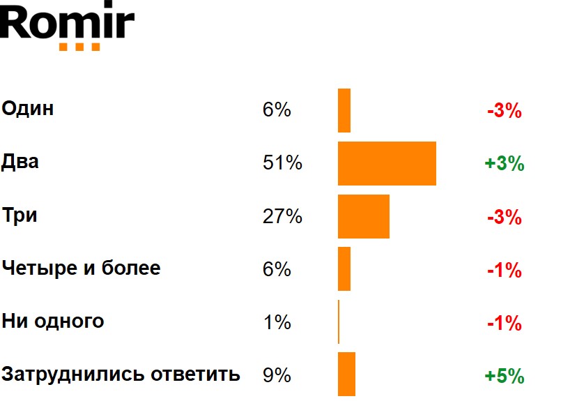 Как Вы считаете, сколько должно быть детей в семье, если для этого существуют достаточные материальные условия?