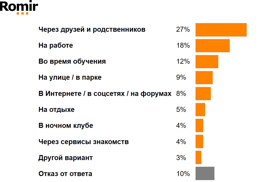 Как Вы познакомились с супругом / супругой или партнером? Как Вы познакомились с супругом / супругой или партнером?