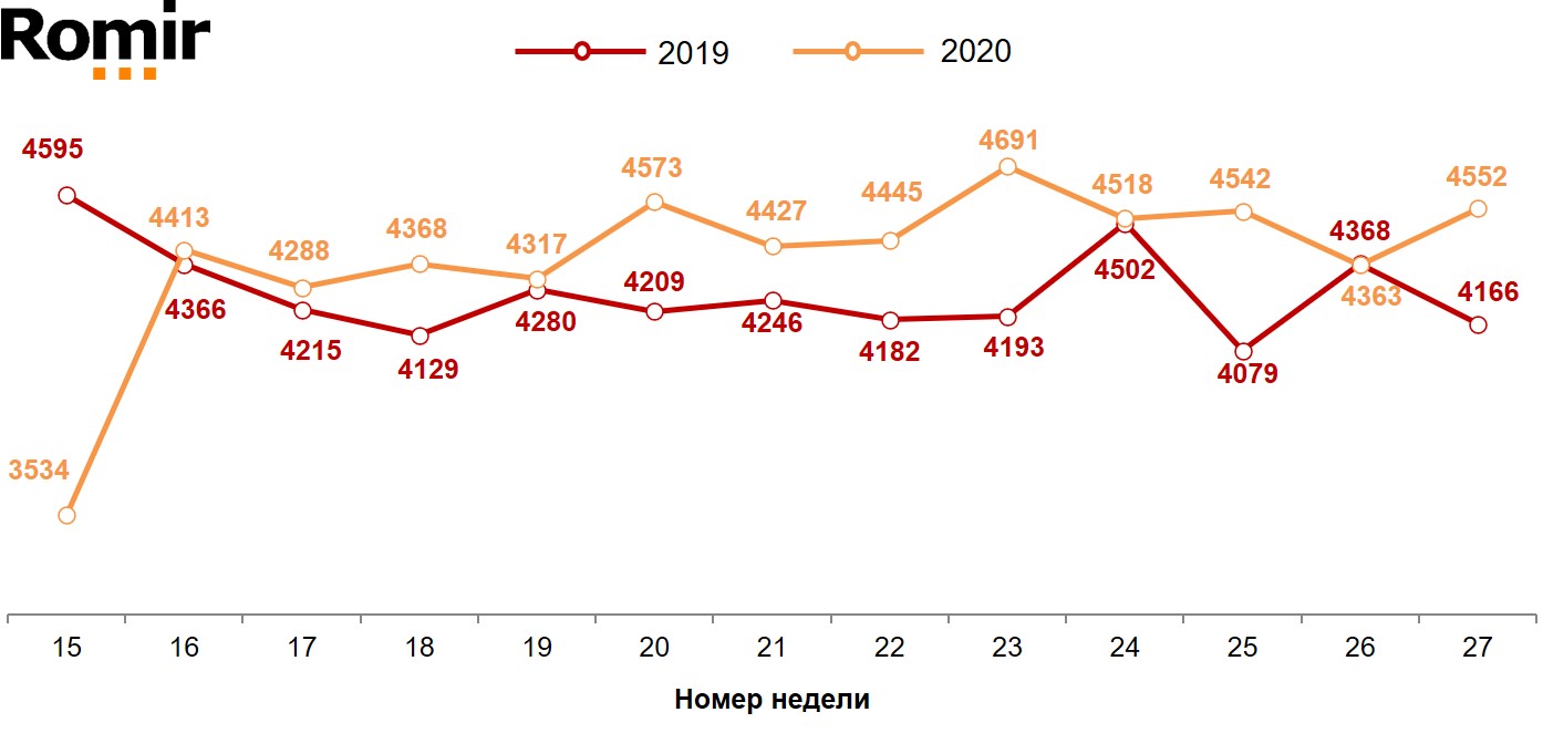 Динамика недельных номинальных повседневных расходов (в рублях) жителей российских городов с населением от 100 тысяч жителей