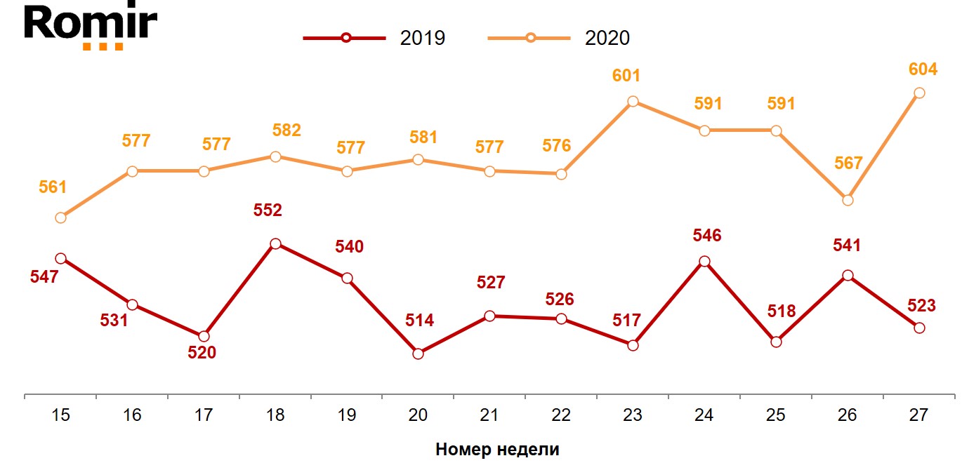 Динамика недельного среднего чека (в рублях). 2019-2020 годы