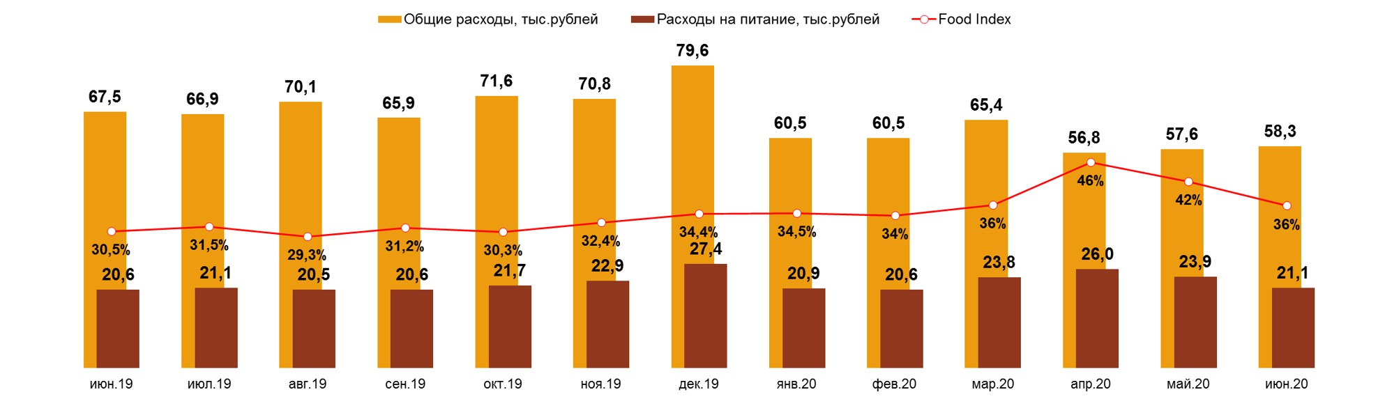  Food Index. Россия, 100 тыс.+
