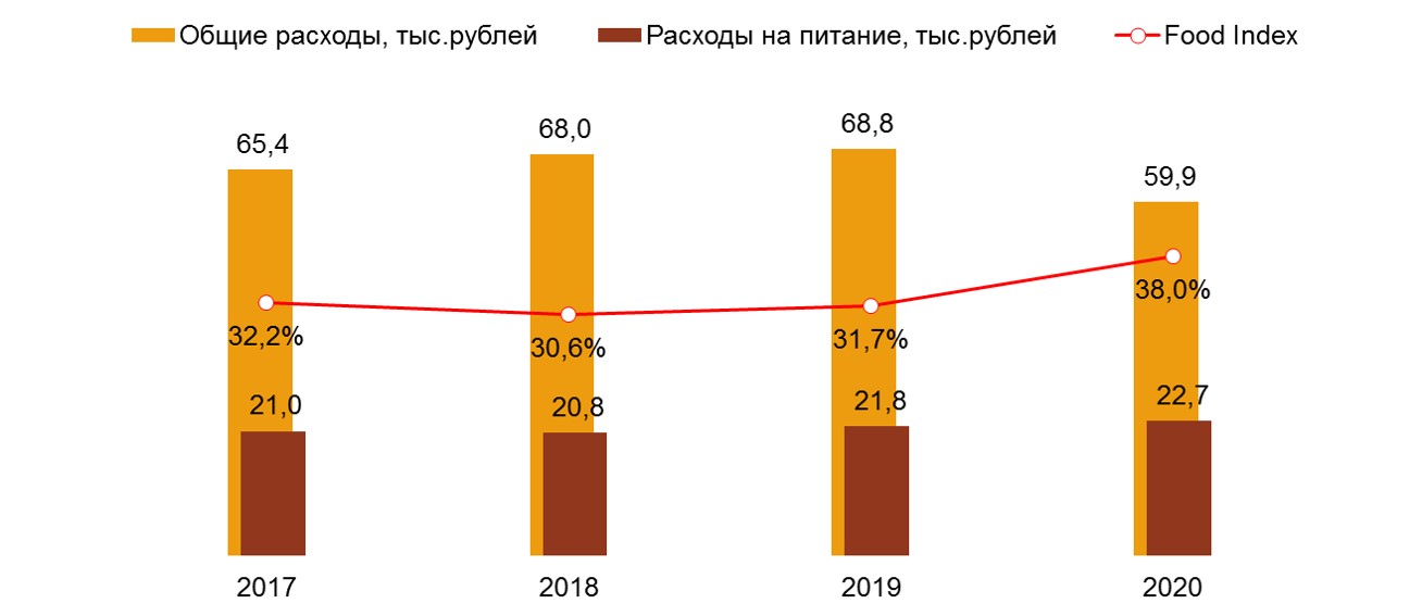 Food Index. Россия, 100 тыс.+. Среднегодовые показатели, 2017-2020 гг.