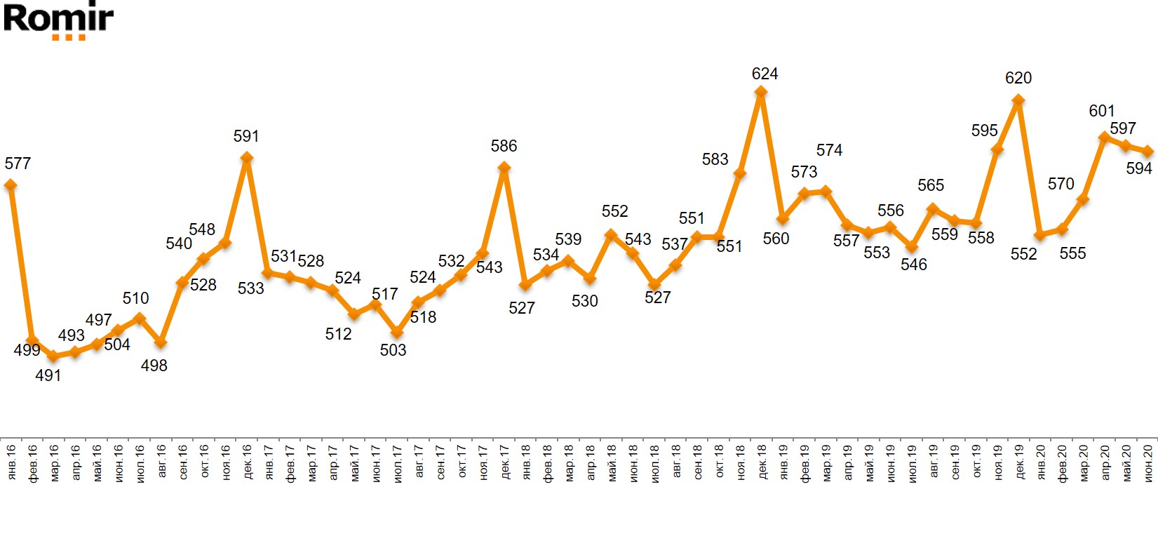 Динамика чека (руб.)