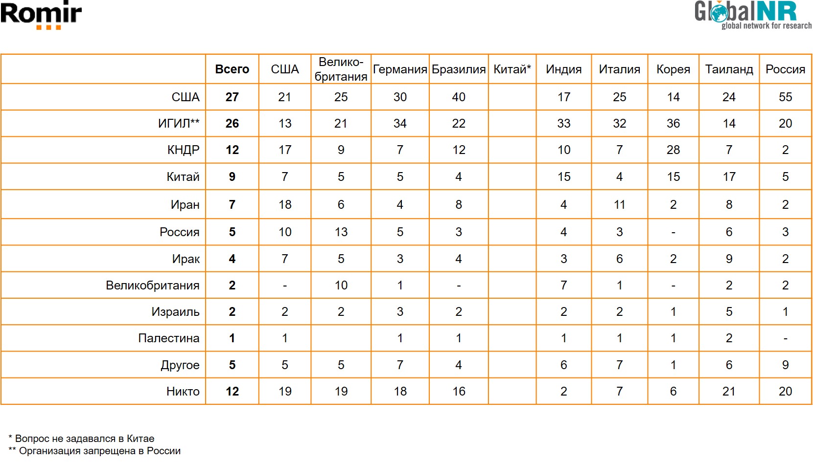 Какая страна, по вашему мнению, представляет наибольшую угрозу всеобщему миру?