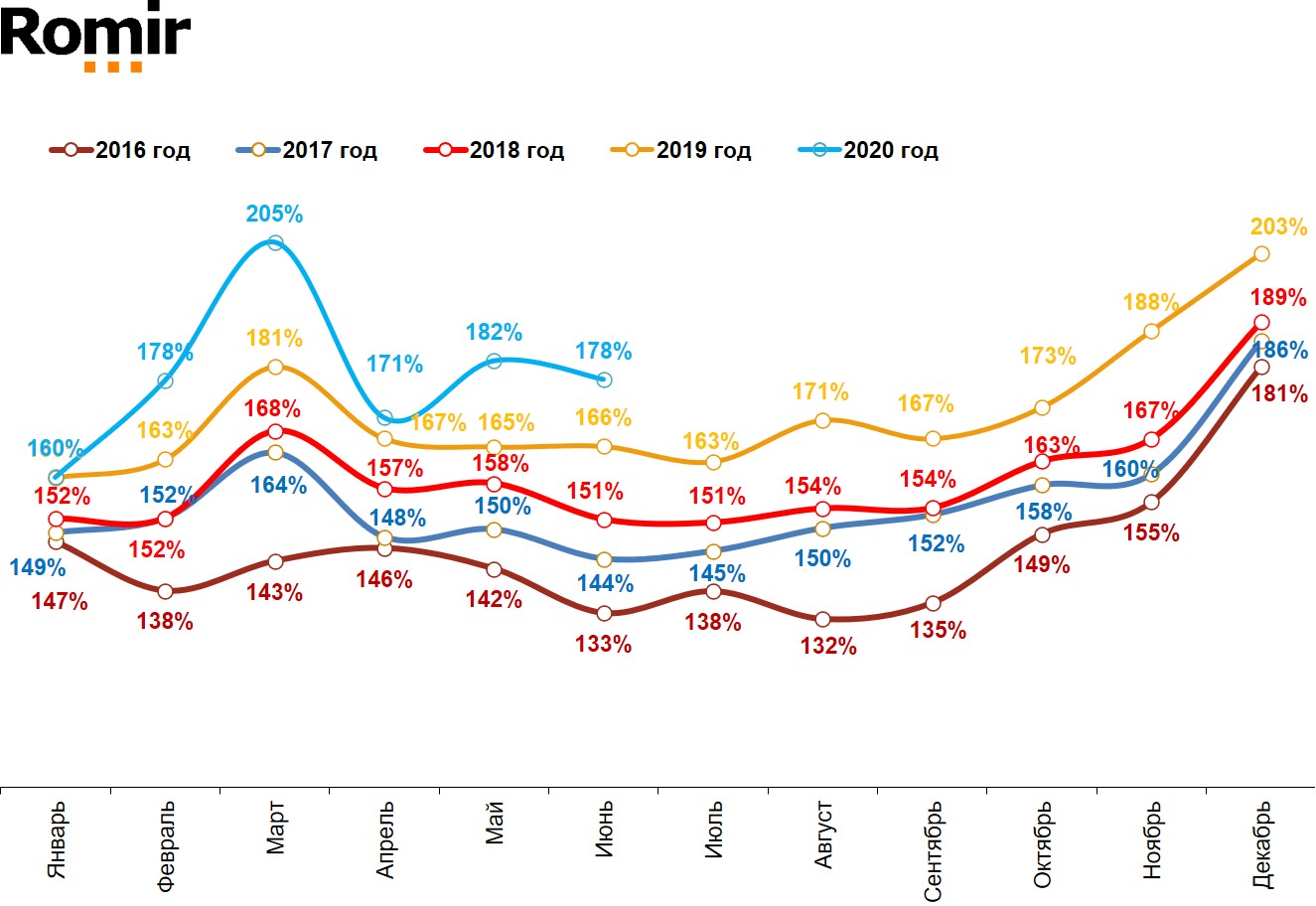Динамика номинальных повседневных расходов жителей российских городов с населением от 100 тысяч жителей. Январь 2016 – июнь 2020.