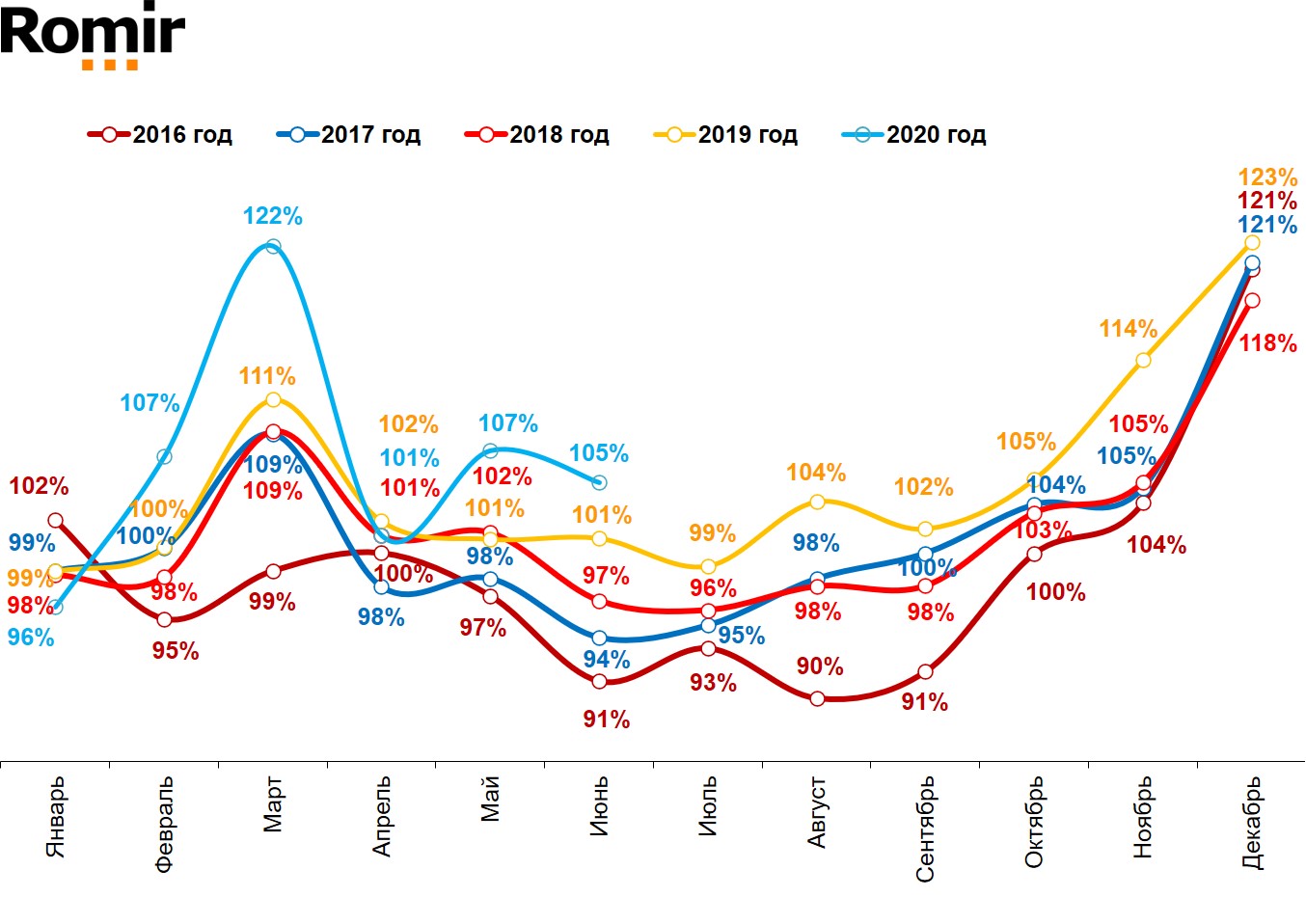 Динамика реальных («очищенных» от инфляции) повседневных расходов жителей российских городов с населением от 100 тысяч жителей. Январь 2016 – июнь 2020.