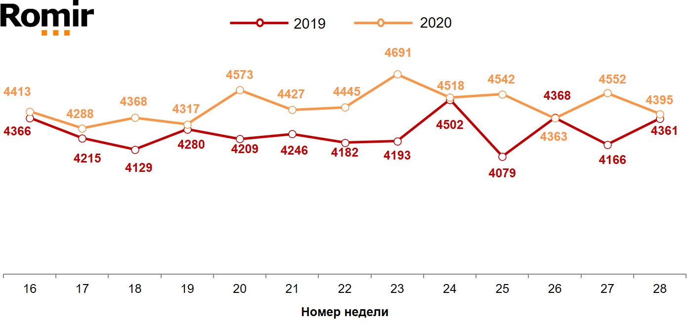 Динамика недельных номинальных повседневных расходов (в рублях) жителей российских городов с населением от 100 тысяч жителей