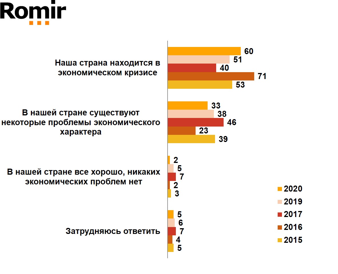 Скажите, пожалуйста, как бы вы охарактеризовали текущую экономическую ситуацию в стране Скажите, пожалуйста, как бы вы охарактеризовали текущую экономическую ситуацию в стране