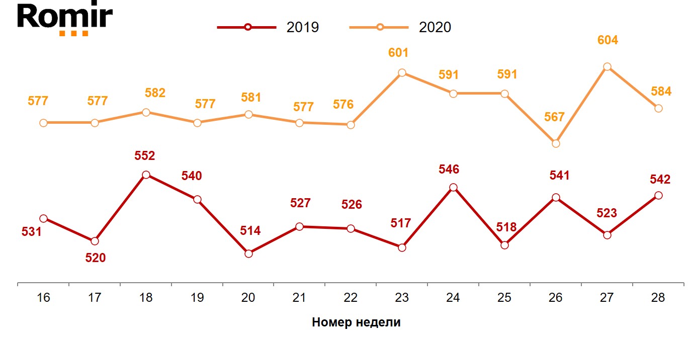Динамика недельного среднего чека (в рублях). 2019-2020 годы, недели 16-28. Динамика недельного среднего чека (в рублях). 2019-2020 годы, недели 16-28.