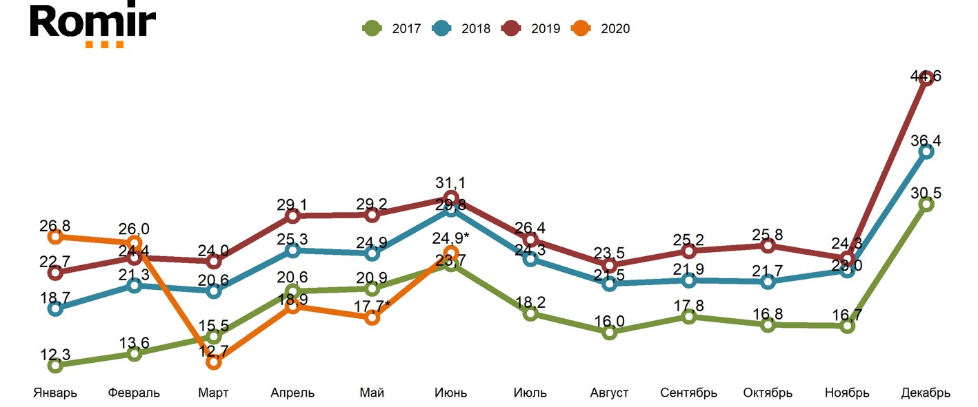 «Свободные деньги» домохозяйств в 2017-2020 гг. (Россия, 100 тыс.+). Ежемесячное значение, тыс. руб. 