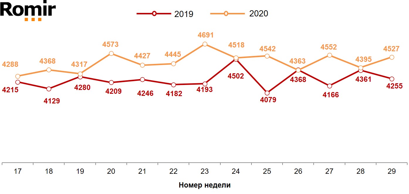 Динамика недельных номинальных повседневных расходов (в рублях) жителей российских городов с населением от 100 тысяч жителей
