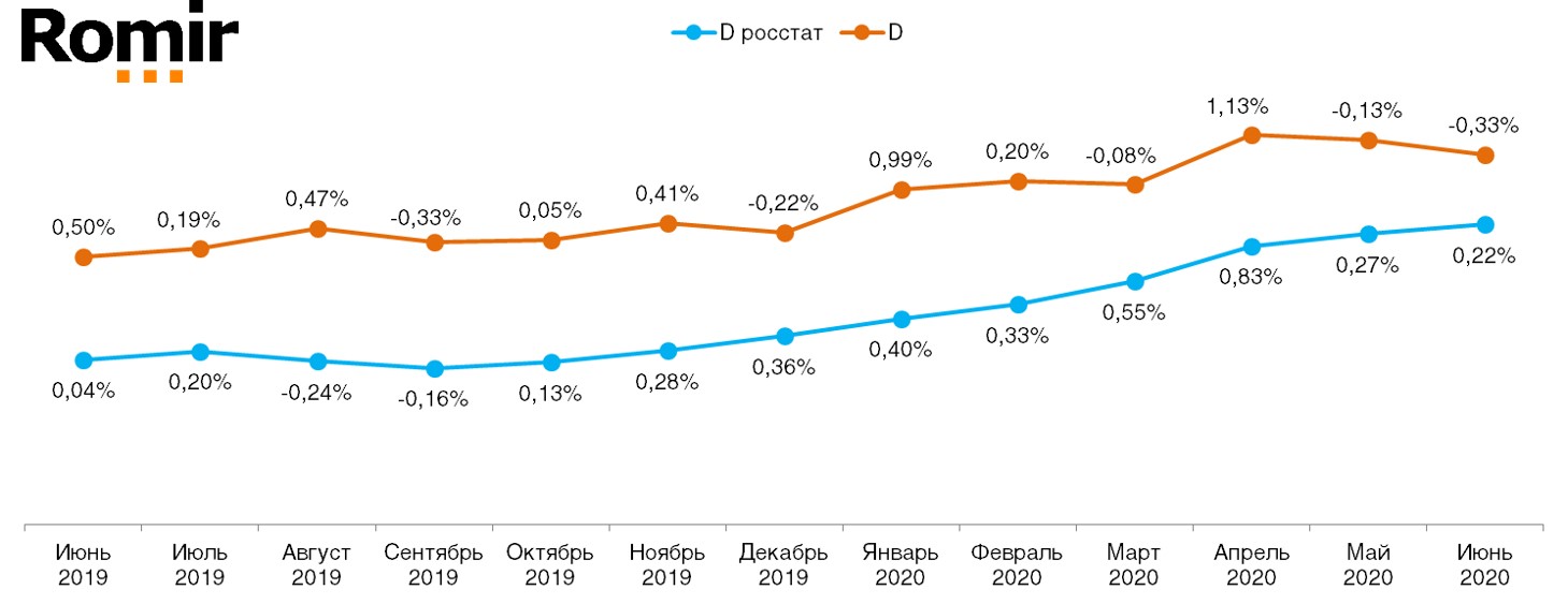 Ежемесячное сравнение дефлятора реальных потребительских цен на товары и услуги со значением индекса инфляции по данным Росстата