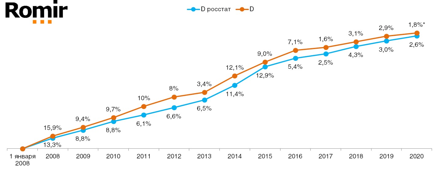 Сравнение дефлятора реальных потребительских цен на товары и услуги со значением индекса инфляции по данным Росстата по годам