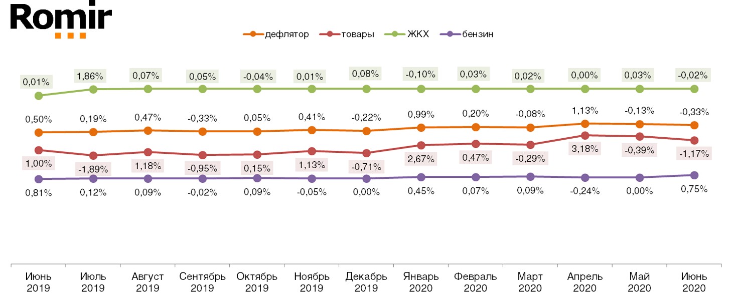 Дефлятор реальных потребительских цен на ЖКХ, бензин и товары