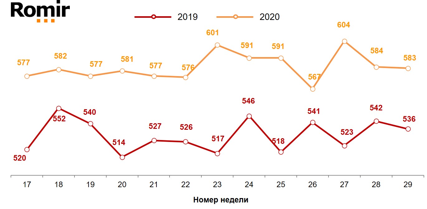 Динамика недельного среднего чека (в рублях). 2019-2020 годы, недели 17-29.