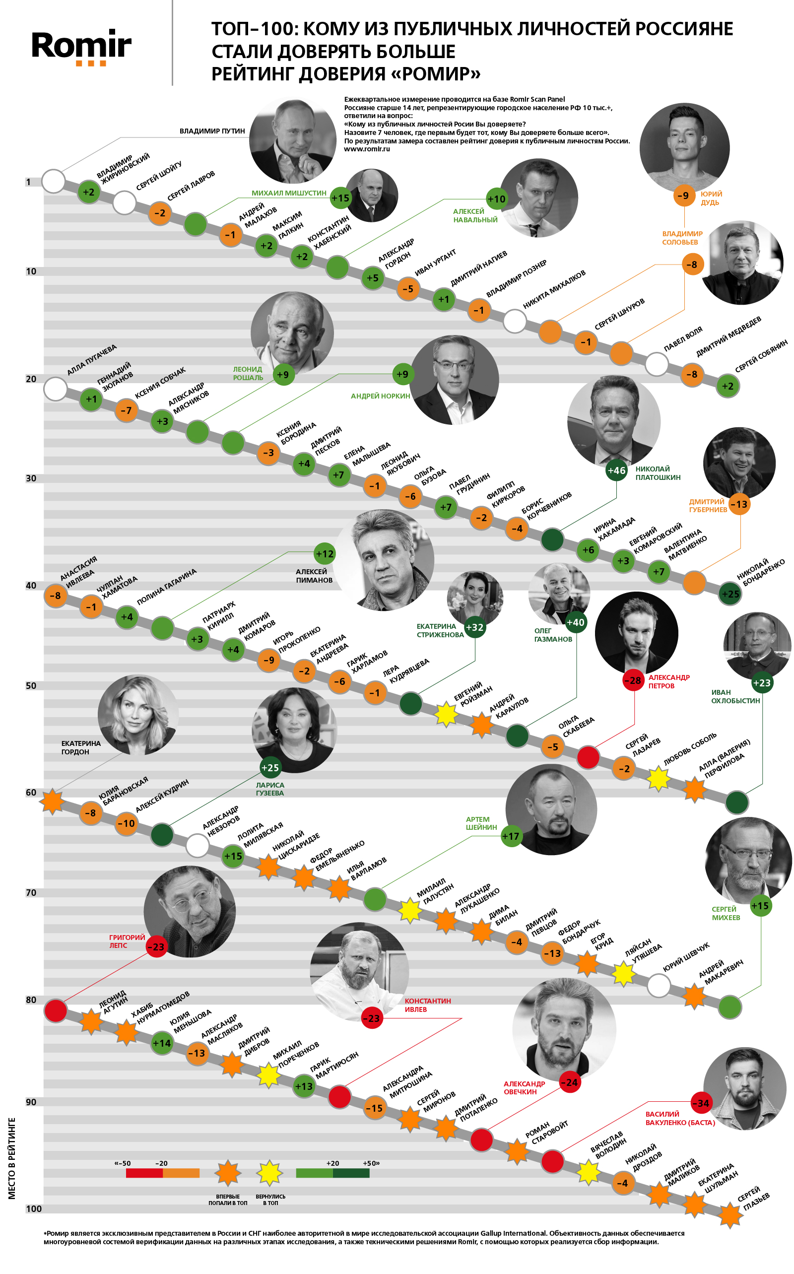 Рейтинг доверия Ромир, Общий Топ-100